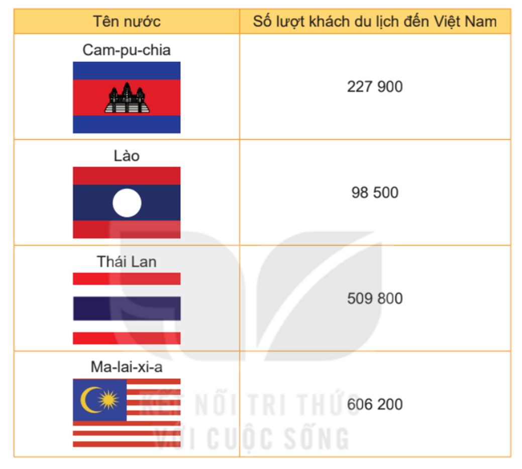 Bảng thống kê dưới đây cho biết số lượt khách du lịch của một số nước Đông Nam Á đến Việt Nam năm 2019 (theo Niên giám thống kê năm 2019). (ảnh 1)