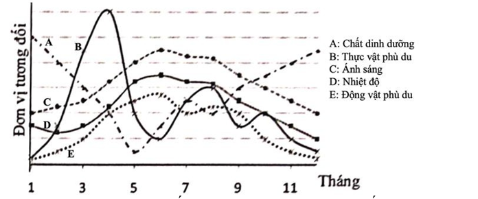 Hình bên mô tả sự biến động các chỉ số trong một thuỷ vực. Có bao nhiêu dự đoán sau đây đúng?  I.  Nhiệt độ môi trường biến động tương ứng với sự biến động ánh sáng ở phần lớn thời gian. (ảnh 1)