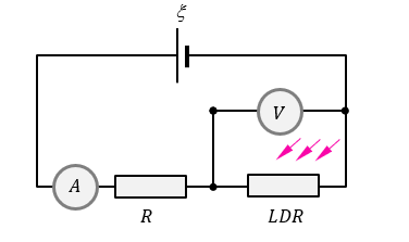 Cho mạch điện như hình vẽ. LDR là một quang điện trở hoạt động dựa vào hiện tượng quang điện trong.    Nếu tăng cường độ của chùm sáng chiếu đến LDR thì kết luận nào sau đây là đúng? 	A. Chỉ số Ampe kế tăng, chỉ số vôn kế tăng.	B. Chỉ số Ampe kế tăng, chỉ số vôn kế không đổi. 	C. Chỉ số Ampe kế giảm, chỉ số vôn kế giảm.	D. Chỉ số Ampe kế tăng, chỉ số vôn kế giảm. (ảnh 1)