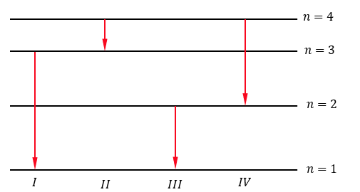 Hình vẽ bên dưới là giản đồ mức năng lượng của electron trong nguyên tử Hidro.    Quá trình chuyển trạng thái dừng nào được mô tả ở hình vẽ tương ứng với nguyên tử Hidro phát xạ một photon có năng lượng lớn nhất 	A. I. 	B. II.	C. III.	D. IV. (ảnh 1)