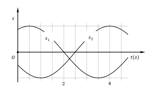 Cho hai điểm sáng x_1 và x_2 dao động điều hòa quanh vị trí cân bằng O trên trục Ox. Đồ thị li độ thời gian của hai dao động được  (ảnh 1)