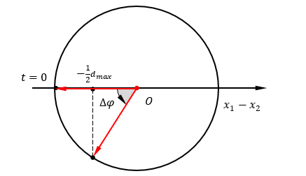 Cho hai điểm sáng x_1 và x_2 dao động điều hòa quanh vị trí cân bằng O trên trục Ox. Đồ thị li độ thời gian của hai dao động được  (ảnh 2)