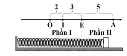 Một con lắc lò xo gồm vật khối lượng m=1kg  , lò xo có độ cứng k=150N/m   được đặt trên mặt phẳng ngang. Mặt phẳng ngang có hai phần ngăn (ảnh 2)