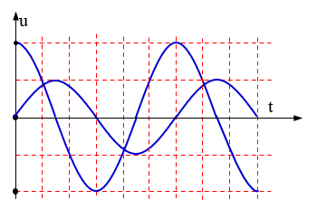 Một đoạn mạch  chứa L, R và C như hình vẽ . Cuộn cảm thuần có độ tự cảm  L. Đặt vào hai đầu AB một điện áp có biểu thức (ảnh 1)