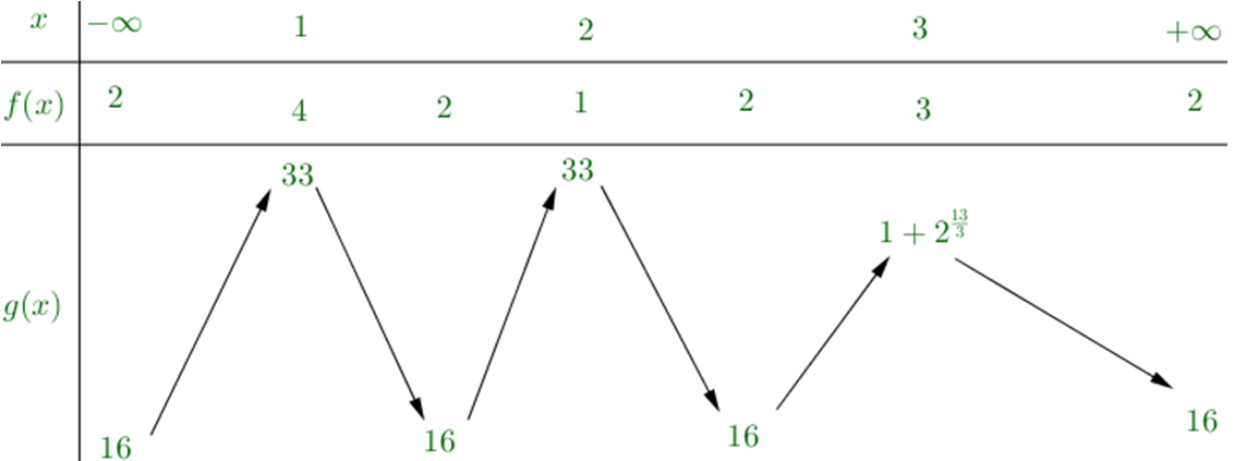 Cho hàm số y = f(x) có bảng biến thiên như sau Có bao nhiêu giá trị nguyên của m để phương trình 2^ f(x) + 4/ f(x) + log 2 [f^2(x) - 4f(x) + 5] = m có 6 nghiệm thực phân biệt? (ảnh 2)