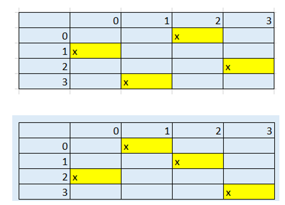Hãy tìm bằng tay (không cần máy tính) cả hai phương án của bài toán xếp Hậu với n = 4. (ảnh 1)