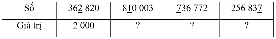 Tìm giá trị theo vị trí của chữ số được gạch chân ở mỗi số (theo mẫu) (ảnh 1)
