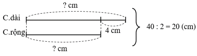 Một hình chữ nhật có chu vi là 40 cm và chiều dài hơn chiều rộng 4 cm. Tìm chiều dài, chiều rộng của hình chữ nhật đó. (ảnh 1)