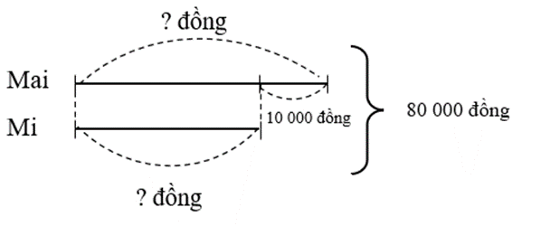 Mai và em Mi tiết kiệm được 80 000 đồng. Số tiền mà Mai tiết kiệm nhiều hơn số tiền mà em Mi tiết kiệm là 10 000 đồng. Hỏi mỗi người tiết kiệm được bao nhiêu tiền? (ảnh 1)