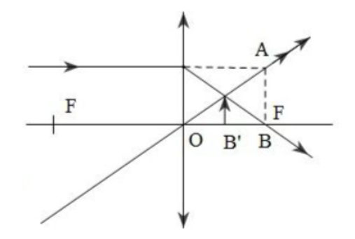 Một vật ảo AB = 5 mm vuông góc với trục chính của một thấu kính hội tụ có tiêu cự 20 cm, ở sau thấu kính cách thấu kính 20 cm. Xác định vị trí, tính chất, độ cao của ảnh và vẽ ảnh (ảnh 1)