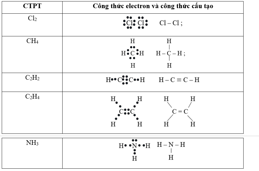 Viết công thức electron và công thức cấu tạo các phân tử sau: Cl2, CH4, C2H2, C2H4, NH3. (ảnh 1)
