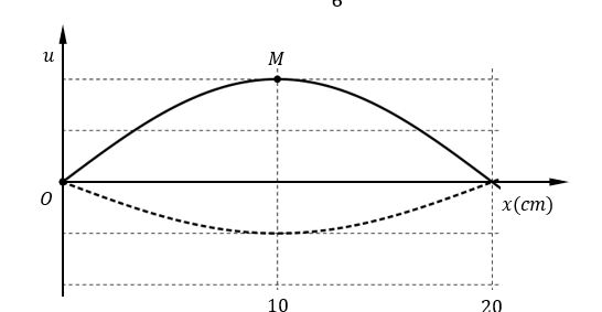 Cho sợi dây đàn hồi căng ngang với hai đầu cố định đang có sóng dừng ổn định. Ở thời điểm t điểm M đang có tốc độ bằng 0, dây có dạng như đường nét liền. Khoảng thời gian ngắn nhất dây chuyển sang dạng đường nét đứt là 1/6 s.    Tốc độ truyền sóng trên dây 	A. 40 cm/s.	B. 60 cm/s.	C. 30 cm/s.	D. 80 cm/s. (ảnh 1)