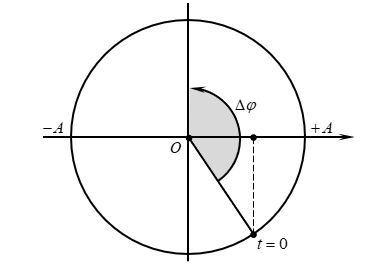 Một con lắc lò xo nằm ngang dao động theo phương trình x=5 cos⁡(2πt-π/3)  cm, t được tính bằng s; gốc tọa độ được chọn tại vị trí lò xo  (ảnh 1)