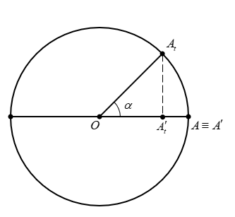 Chất điểm A chuyển động tròn đều trên đường tròn bán kính R. Gọi A^' là hình chiếu của A trên một đường kính của đường tròn này. Tại thời điểm t=0 ta thấy hai điểm này gặp nhau, đến thời điểm t^'=1 s ngay sau đó khoảng cách giữa chúng bằng một nửa bán kính. Chu kì dao động điều hòa của A^' là 	A. 3 s.	B. 6 s.	C. 4 s.	D. 12 s (ảnh 1)