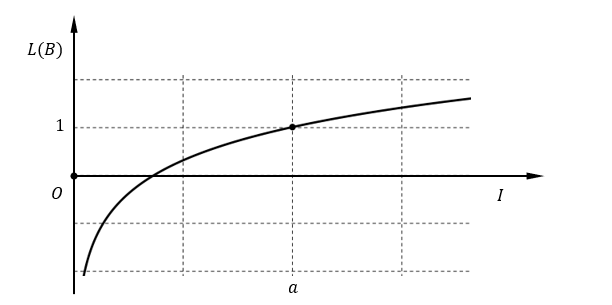 Hình bên là đồ thị biểu diễn sự phụ thuộc của mức cường độ âm L theo cường độ âm I.    Cường độ âm chuẩn gần nhất với giá trị nào sau đây?  (ảnh 1)