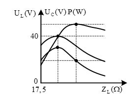 Đặt điện áp  u=a căn 2 cos omega t(V) (V) (a, ω không đổi) vào hai đầu đoạn mạch AB mắc nối tiếp gồm điện trở R = (Ω), cuộn cảm thuần có cảm kháng (ảnh 1)