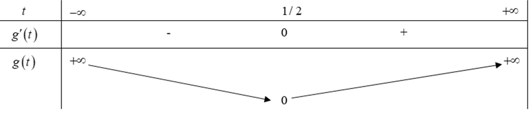 Xét hàm số f(t) = 9^t / 9^t + m^2  với m là tham số thực. Gọi S là tập hợp tất cả các giá trị của m sao cho  (ảnh 1)