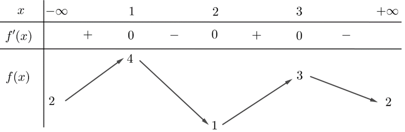 Cho hàm số y = f(x) có bảng biến thiên như sau Có bao nhiêu giá trị nguyên của m để phương trình 2^ f(x) + 4/ f(x) + log 2 [f^2(x) - 4f(x) + 5] = m có 6 nghiệm thực phân biệt? (ảnh 1)
