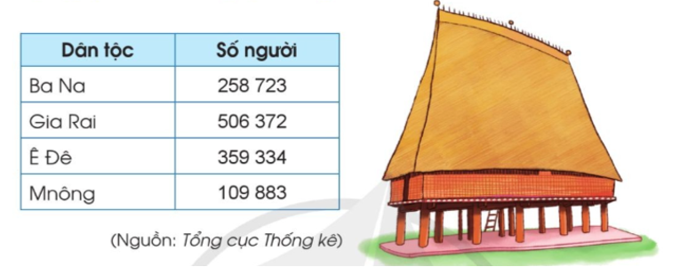 Bảng thống kê dưới đây cho biết số lượng người của một số dân tộc ở Tây Nguyên (ảnh 1)