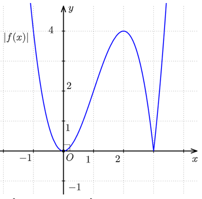 Cho hàm số y = f(x) = ax^3 + bx^2 + cx + d (a, b, c, d thuộc R) có đồ thị như hình vẽ Tổng tất cả các giá trị nguyên của tham số m để phương trình (ảnh 2)