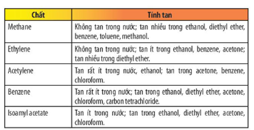 Quan sát Bảng 8.2, nhận xét về tính tan của các hợp chất hữu cơ trong dung môi nước và một số dung môi hữu cơ. (ảnh 1)