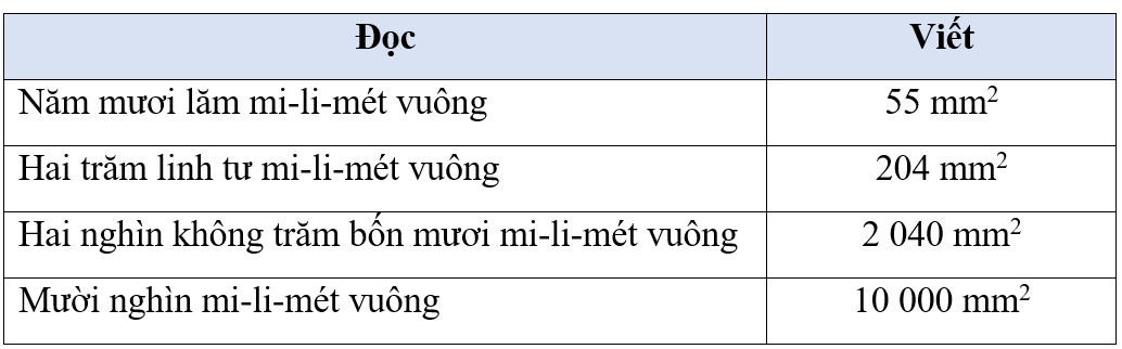 Hoàn thành bảng sau (theo mẫu).Đọc Năm mươi lăm mi-li-mét vuông Hai trăm linh tư mi-li-mét vuông ? Mười nghìn mi-li-mét vuông  (ảnh 2)