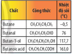 So sánh nhiệt độ sôi của butanoic acid với nhiệt độ sôi của các chất trong bảng sau. Giải thích. (ảnh 1)