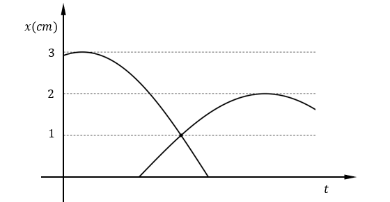 Dao động của một chất điểm là tổng hợp của hai dao động điều hòa cùng phương cùng tần số. Hình vẽ bên dưới là một phần đồ thị li độ - thời gian của hai dao động thành phần.   Biên độ dao động của vật bằng 	A. 2,12 cm.	B. 2,34 cm.	C. 5,00 cm.	D. 1,00 cm. (ảnh 1)