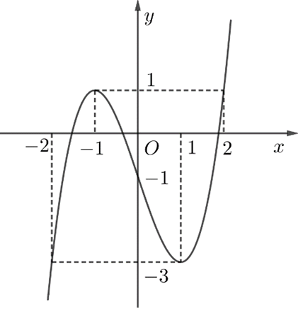 Cho hàm số bậc ba y = f(x) có đồ thị như hình vẽ  Đặt g(x) = f(f(x) + 2) Phương trình g'(x) = 0 có tất cả bao nhiêu nghiệm thực phân biệt? (ảnh 1)