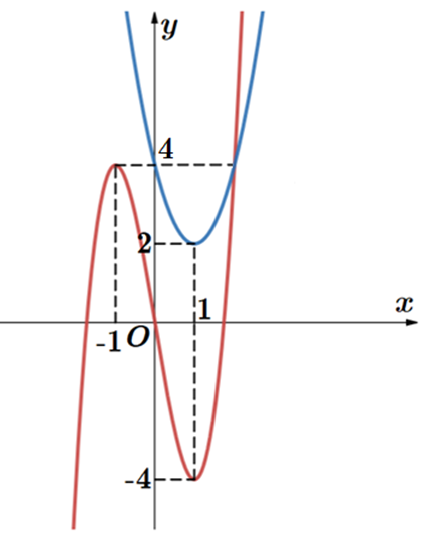 Có bao nhiêu giá trị nguyên của m để phương trình trị tuyệt đối x^3 + x^2 - 5x - m + 2 = trị tuyệt đối x^3 - x^2 - x - 2 có 5 nghiệm phân biệt? (ảnh 3)