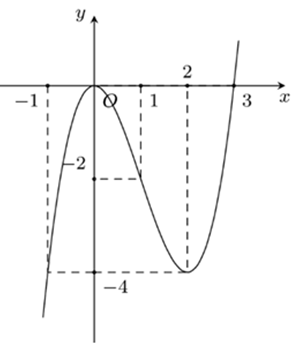 Cho hàm số y = f(x) = ax^3 + bx^2 + cx + d (a, b, c, d thuộc R) có đồ thị như hình vẽ Tổng tất cả các giá trị nguyên của tham số m để phương trình (ảnh 1)