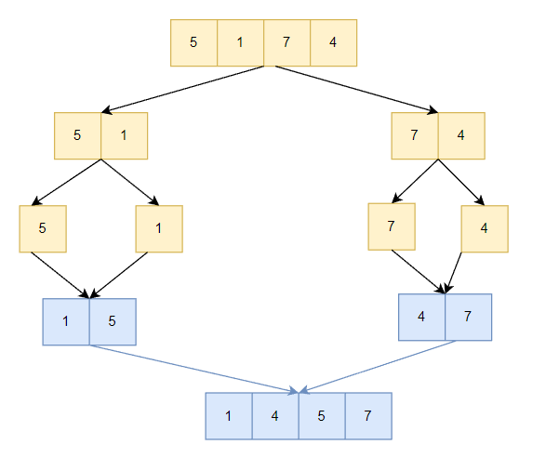 Mô tả thực hiện các bước của sắp xếp trộn với dãy A = [5, 1, 7, 4]. Trường hợp này T(4) sẽ được tính như thế nào? (ảnh 1)