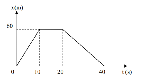 Cho đồ thị sau:  a) Lập phương trình chuyển động trên từng giai đoạn. Nhận xét tính chất chuyển động trên từng giai đoạn. (ảnh 1)