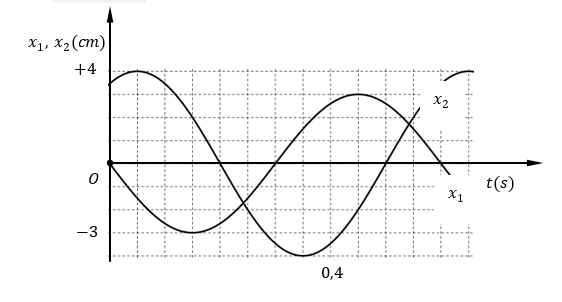 Dao động của con lắc lò xo treo thẳng đứng là tổng hợp của hai dao động điều hòa cùng phương. Chọn chiều dương hướng xuống.  (ảnh 1)