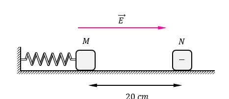 Cho cơ hệ như hình vẽ. Lò xo lí tưởng, không dẫn điện, có độ cứng k=1  N/m; vật M ban đầu đứng yên, có khối lượng m_M=300 g; vật N có khối lượng m_N=100 g, mang điện q=10^(-6)  C, ban đầu được giữ cố định; điện trường đều có cường độ E=〖4.10〗^4  V/m. Lấy  m/s^2 , cho rằng va chạm diễn ra trong cơ hệ là va chạm mềm. Tại thời điểm t=0, thả N tự do.    Tốc độ cực đại của N sau va chạm là 	A. 45,31 cm/s.	B. 4,51 cm/s.	C. 10,12 cm/s.	D. 9,01 cm/s. (ảnh 1)