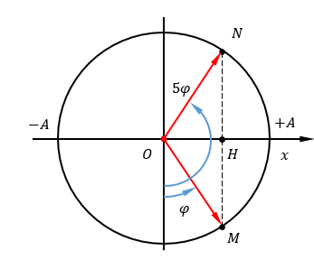 Hai điểm sáng M và N dao động điều hòa cùng biên độ trên trục Ox, tại thời điểm ban đầu hai chất điểm cùng đi qua vị trí cân bằng theo chiều dương.  (ảnh 1)
