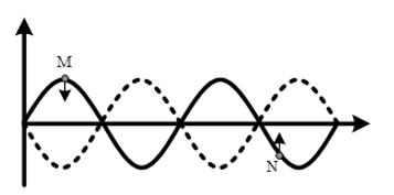 Một sợi dây đang có sóng dừng ổn định. Sóng truyền trên dây có tần số 10 Hz và bước sóng 6 cm. Trên dây, hai phần tử M và N có vị trí (ảnh 1)