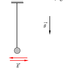 Một con lắc đơn với vật nặng có khối lượng m=0,1 kg, mang điện q=10^(-5)  C đang ở trạng thái cân bằng như hình vẽ.  (ảnh 1)
