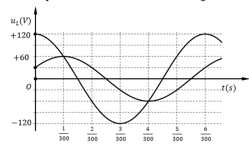Đặt điện áp xoay chiều u vào hai đầu đoạn mạch mắc nối tiếp gồm điện trở R và cuộn cảm thuần có độ tự cảm L. Hình bên là đồ thị biểu diễn sự phụ thuộc của điện áp u_L giữa hai đầu cuộn cảm và điện áp u hai đầu đoạn mạch theo thời gian t.    Phương trình điện áp trên điện trở là (ảnh 1)
