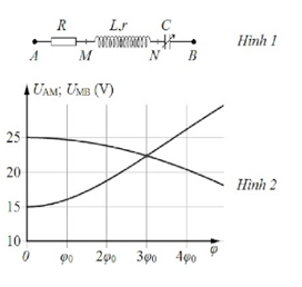 Đặt điện áp xoay chiều  u=U0cos ( omega t) vào hai đầu đoạn mạch AB như hình 1, trong đó tụ điện có điện dung C thay đổi được. (ảnh 1)