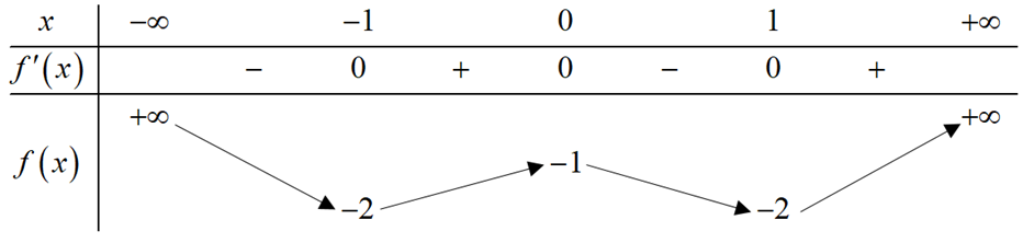 Cho hàm số y = f(x) có bảng biến thiên như sau  Số điểm cực trị của hàm số g(x) = f^3 (x) + 3 f^2 (x) +2020 là (ảnh 1)