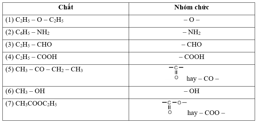 Các Nhóm Chức: Khám Phá và Ứng Dụng