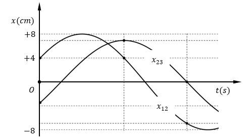 Cho ba dao động có phương trình lần lượt là x_1=A_1  cos⁡(ωt+φ_1 ), x_2=A_2  cos⁡(ωt+φ_2 ) và x_3=A_3  cos⁡(ωt+φ_3 ) Biết x_1 và x_3 ngược pha nhau.  (ảnh 3)