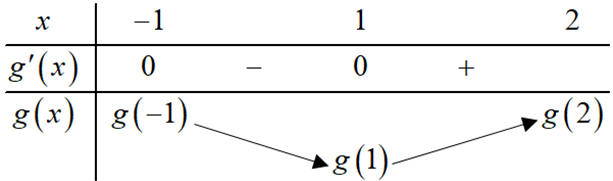Cho y = f(x) có đồ thị f'(x) như hình vẽ:  Giá trị nhỏ nhất của hàm số g(x) = f(x) + 1/3 x^3 - x trên đoạn [-1;2] bằng (ảnh 3)