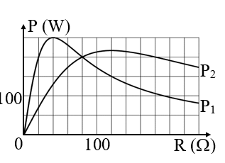 Một mạch điện xoay chiều RLC mắc nối tiếp, với R một biến trở. Đặt vào hai đầu đoạn mạch lần lượt các điện áp u_1=U_01  cos⁡〖_1 t〗 và u_2=U_02  cos⁡〖_2 t〗 thì công suất trên mạch tương ứng là P_(¬1) và P_2 phụ thuộc vào giá trị biến trở R như hình vẽ. Khi P_1 đạt giá trị cực đại thì P_2 có giá trị là A. 120,5 W.	B. 120,0 W. C. 130,5 W.	D. 130,0 W. (ảnh 2)