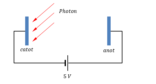 Photon có năng lượng 5 eV chiếu đến catot của một tế bào quang điện như hình vẽ.    Electron đến anot có động năng thay đổi từ 6 eV đến 8 eV. Công thoát electron của kim loại làm catot của tế bào quang điện trên bằng 	A. 1 eV.	B. 2 eV.	C. 3 eV.	D. 4 eV. (ảnh 1)