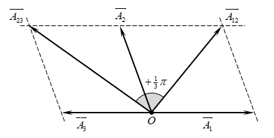 Cho ba dao động có phương trình lần lượt là x_1=A_1  cos⁡(ωt+φ_1 ), x_2=A_2  cos⁡(ωt+φ_2 ) và x_3=A_3  cos⁡(ωt+φ_3 ) Biết x_1 và x_3 ngược pha nhau.  (ảnh 4)