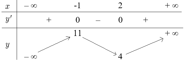 Cho hàm số y = f(x) có bảng biến thiên như sau Có bao nhiêu giá trị nguyên của tham số m để đồ thị hàm số g(x) = trị tuyệt đối f(x) - 3m có 5 điểm cực trị? (ảnh 1)