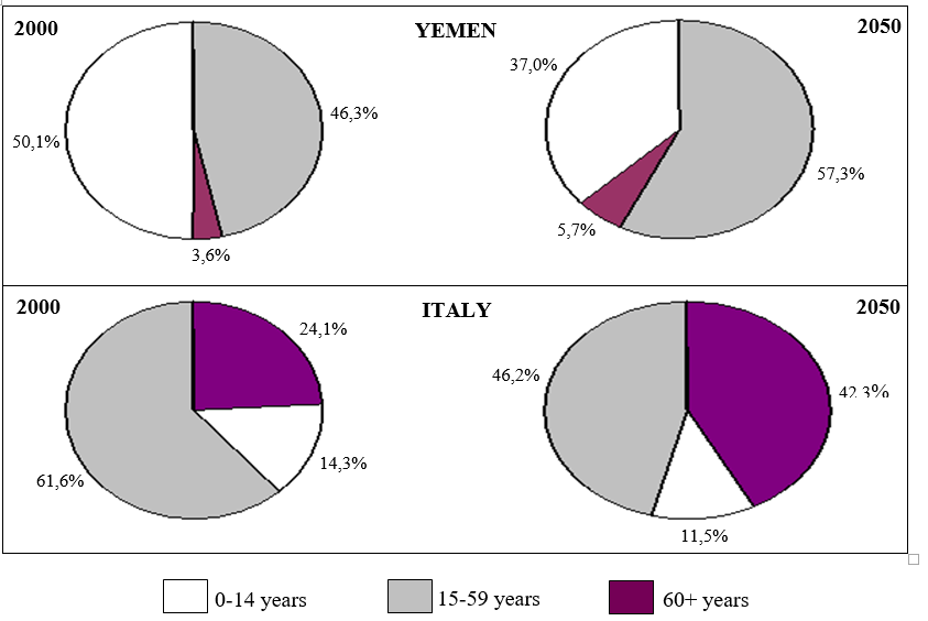 The charts below give information on the ages of the populations of Yemen and Italy in 2000 and projections for 2050. Summarize the information by selecting and reporting the main features and make comparisons where relevant.  (ảnh 1)