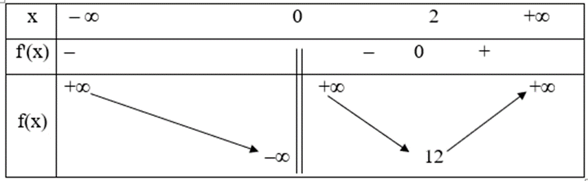 Có bao nhiêu giá trị nguyên dương của tham số m để hàm số y = x^4 - 2mx^2 (ảnh 1)